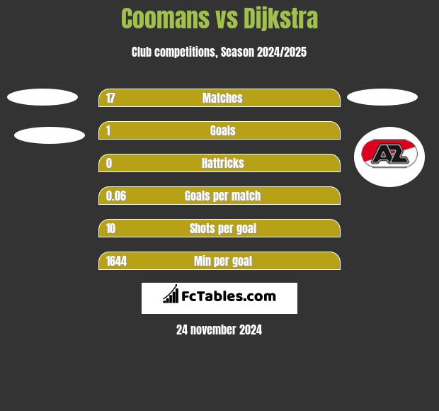 Coomans vs Dijkstra h2h player stats