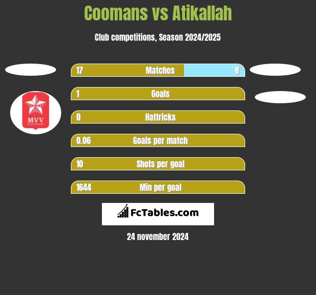 Coomans vs Atikallah h2h player stats