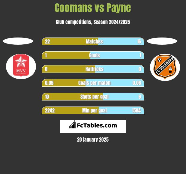 Coomans vs Payne h2h player stats