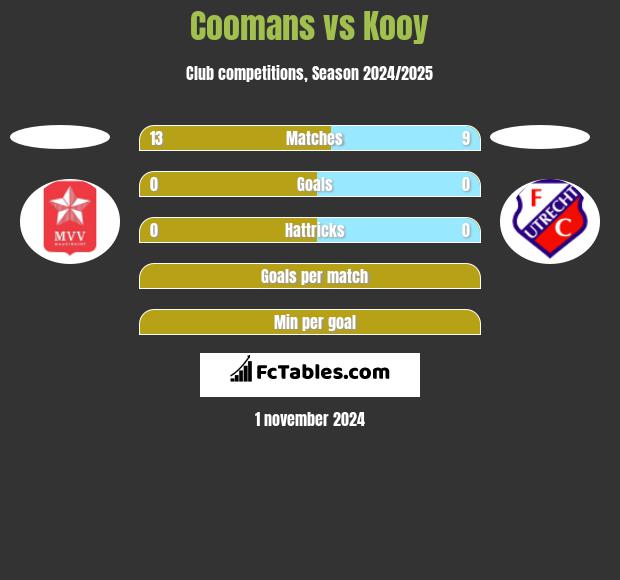 Coomans vs Kooy h2h player stats