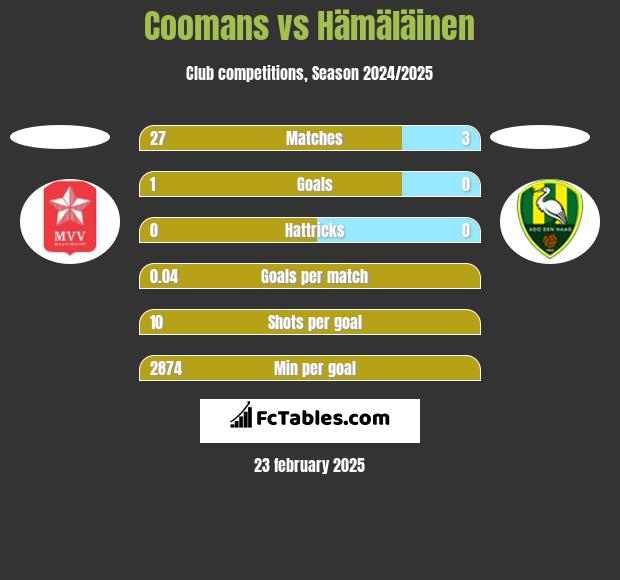 Coomans vs Hämäläinen h2h player stats