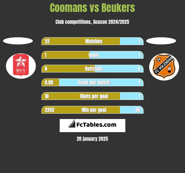 Coomans vs Beukers h2h player stats