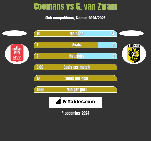 Coomans vs G. van Zwam h2h player stats