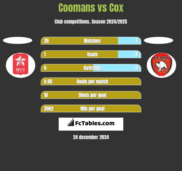 Coomans vs Cox h2h player stats