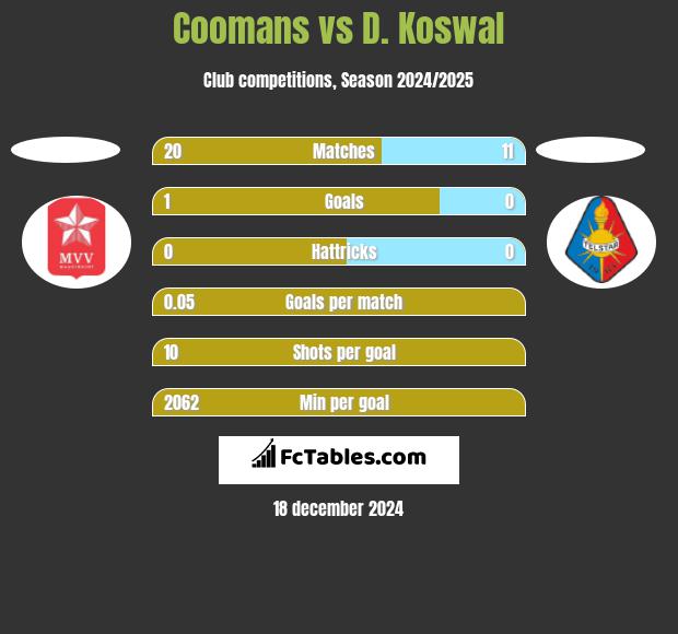 Coomans vs D. Koswal h2h player stats