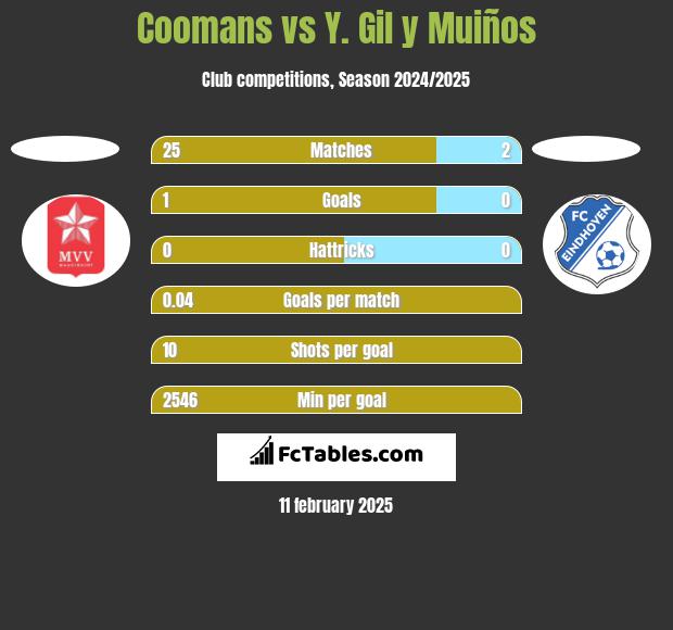 Coomans vs Y. Gil y Muiños h2h player stats