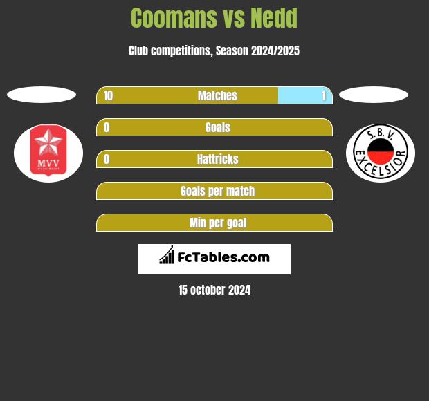 Coomans vs Nedd h2h player stats