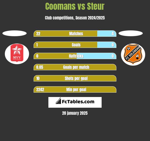 Coomans vs Steur h2h player stats