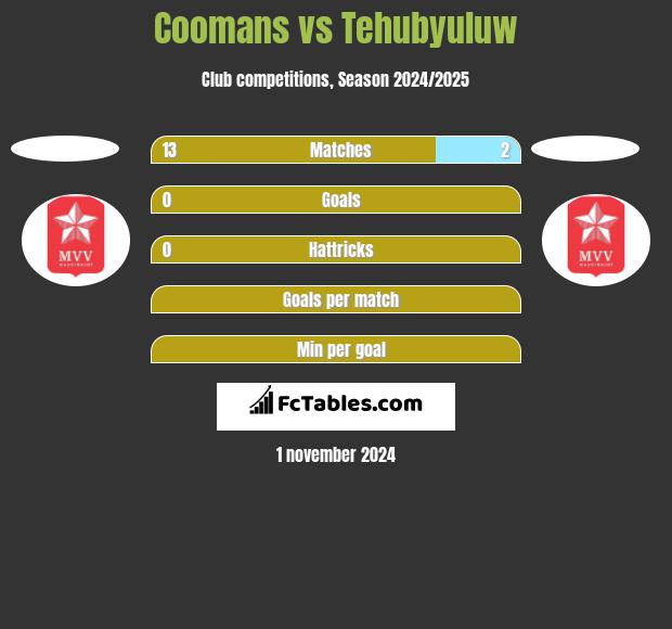 Coomans vs Tehubyuluw h2h player stats