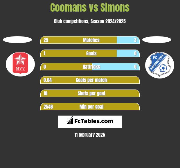 Coomans vs Simons h2h player stats