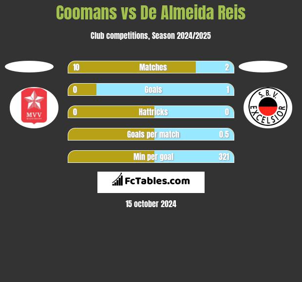 Coomans vs De Almeida Reis h2h player stats