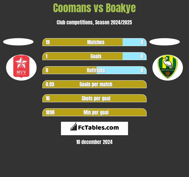 Coomans vs Boakye h2h player stats