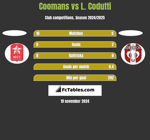 Coomans vs L. Codutti h2h player stats