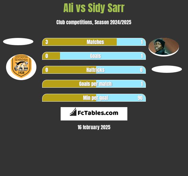 Ali vs Sidy Sarr h2h player stats