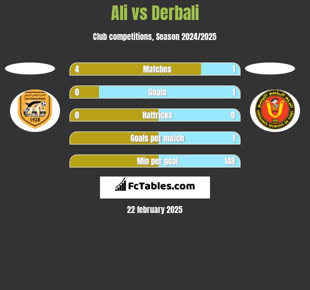 Ali vs Derbali h2h player stats