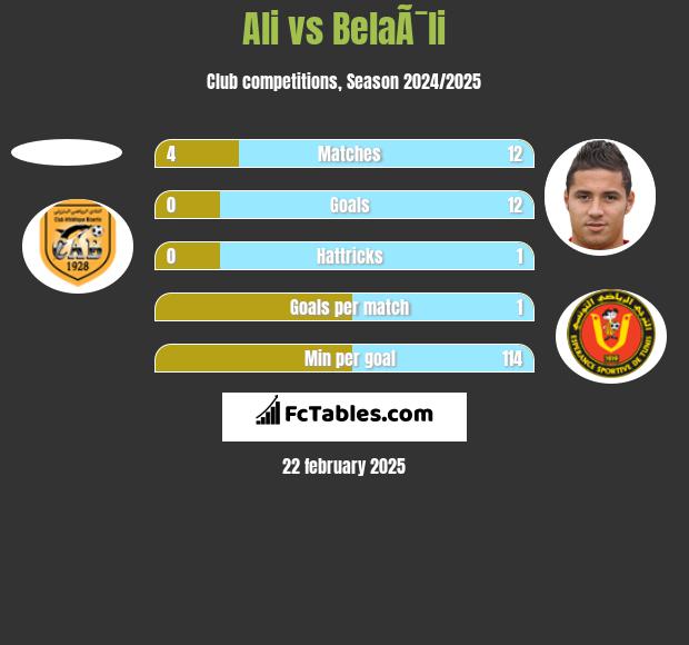 Ali vs BelaÃ¯li h2h player stats