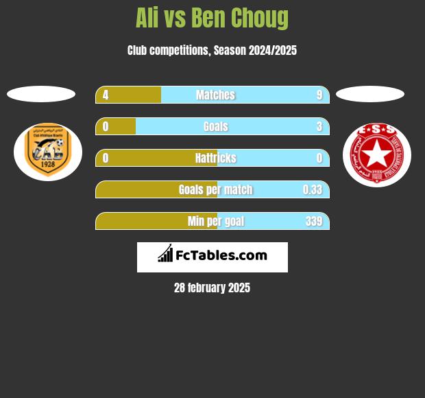 Ali vs Ben Choug h2h player stats