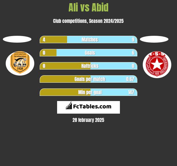 Ali vs Abid h2h player stats