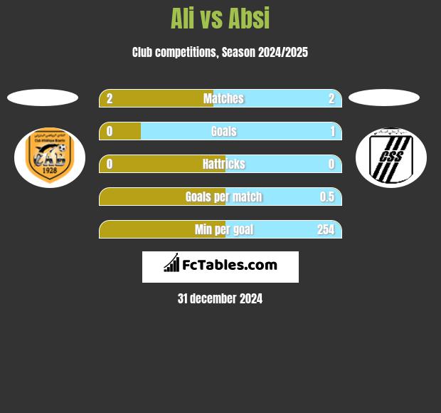 Ali vs Absi h2h player stats