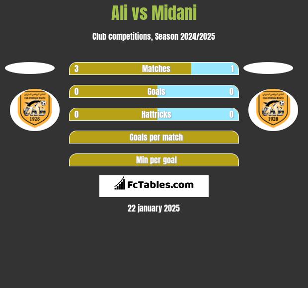 Ali vs Midani h2h player stats