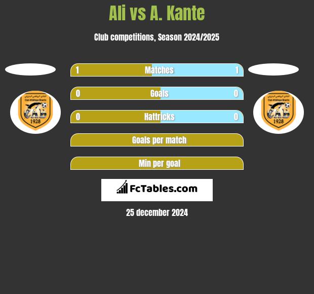 Ali vs A. Kante h2h player stats