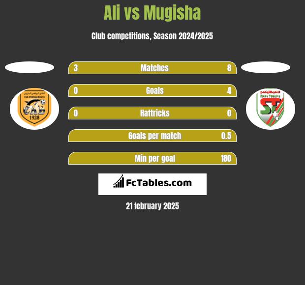 Ali vs Mugisha h2h player stats