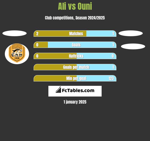 Ali vs Ouni h2h player stats