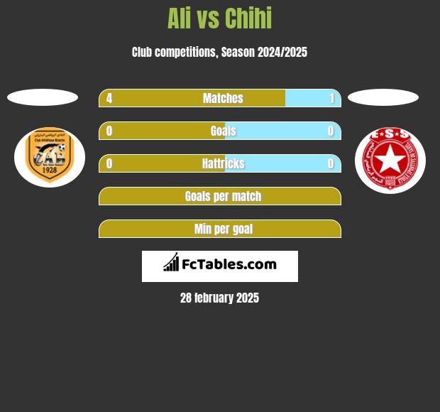 Ali vs Chihi h2h player stats