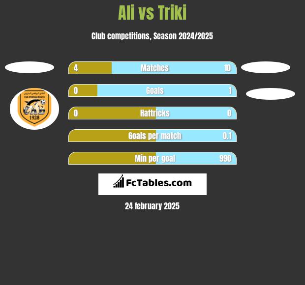 Ali vs Triki h2h player stats