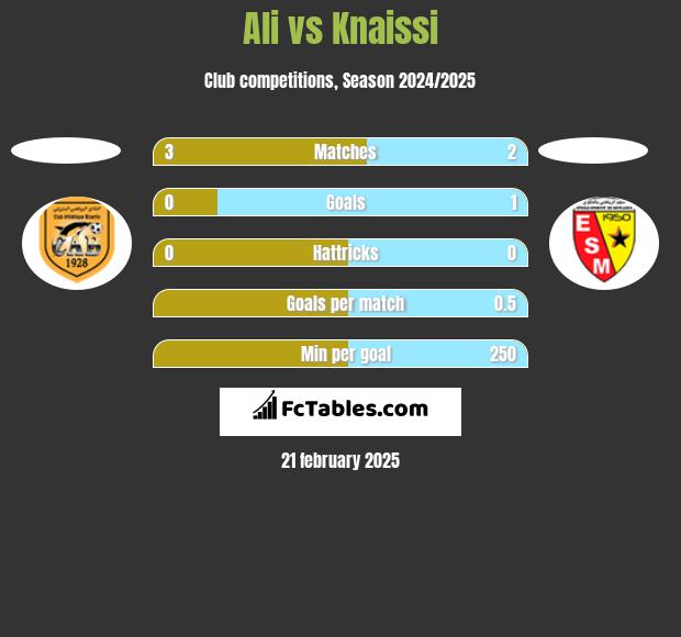 Ali vs Knaissi h2h player stats