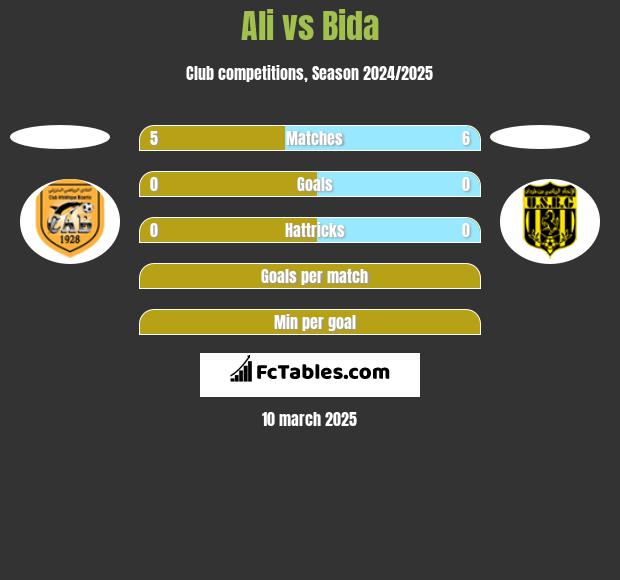 Ali vs Bida h2h player stats