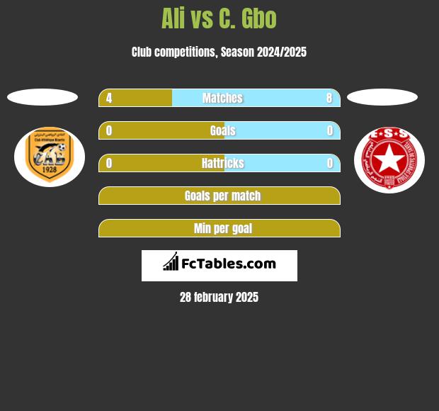 Ali vs C. Gbo h2h player stats