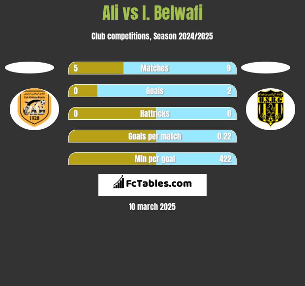 Ali vs I. Belwafi h2h player stats