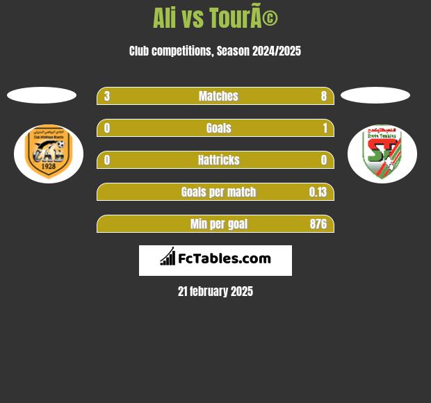 Ali vs TourÃ© h2h player stats