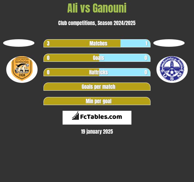 Ali vs Ganouni h2h player stats