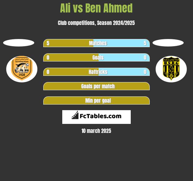 Ali vs Ben Ahmed h2h player stats