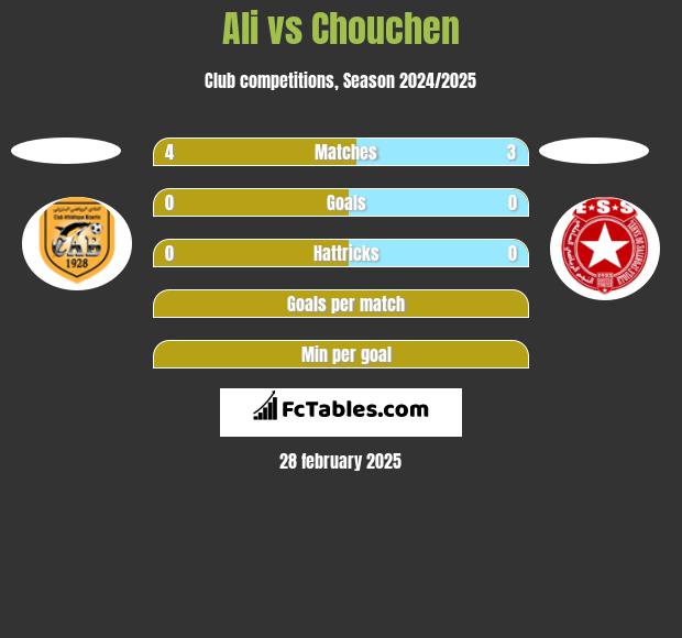 Ali vs Chouchen h2h player stats