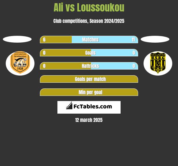 Ali vs Loussoukou h2h player stats