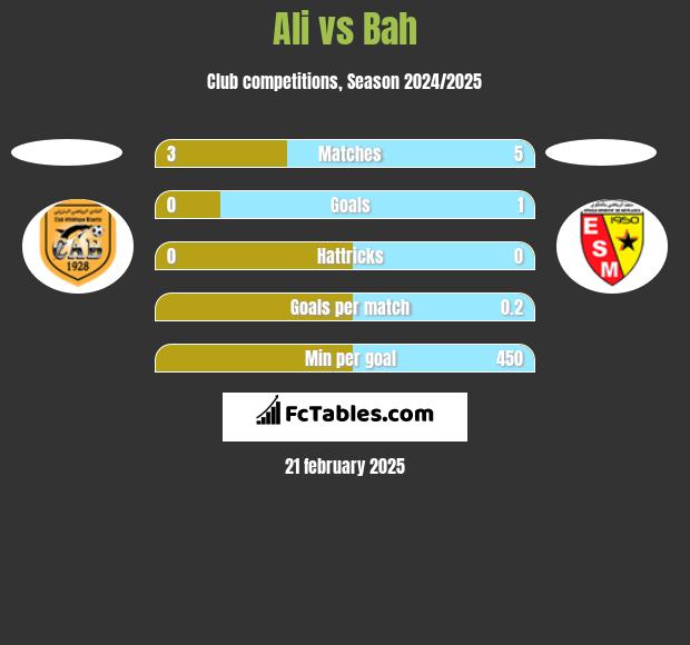 Ali vs Bah h2h player stats