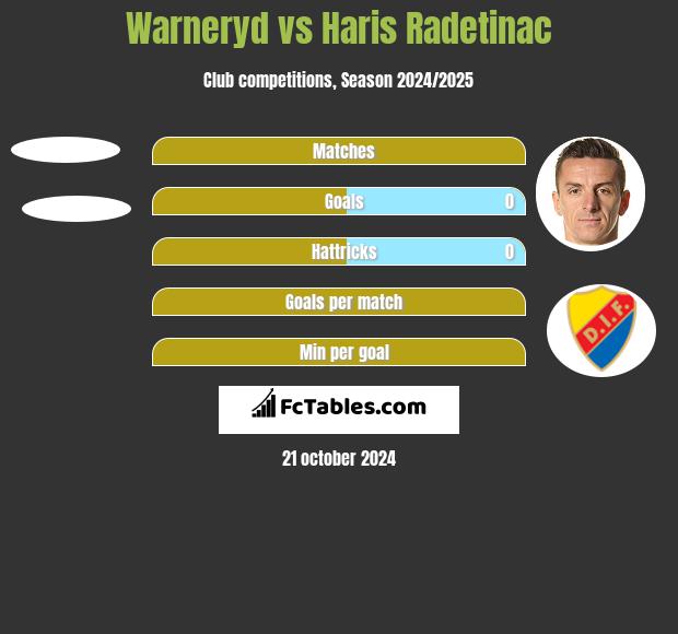 Warneryd vs Haris Radetinac h2h player stats