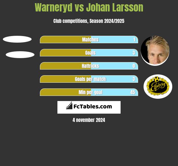 Warneryd vs Johan Larsson h2h player stats