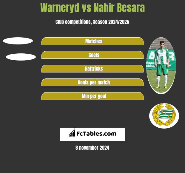 Warneryd vs Nahir Besara h2h player stats