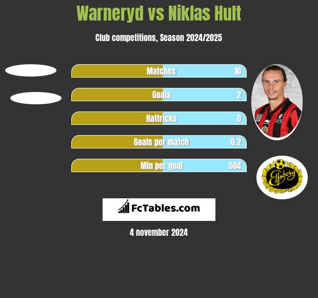 Warneryd vs Niklas Hult h2h player stats