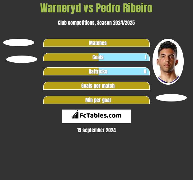 Warneryd vs Pedro Ribeiro h2h player stats