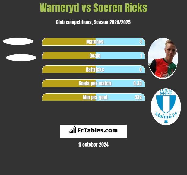 Warneryd vs Soeren Rieks h2h player stats