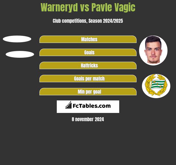 Warneryd vs Pavle Vagic h2h player stats