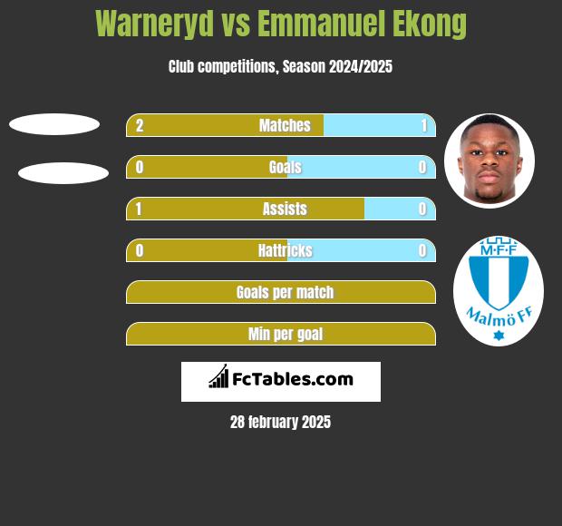 Warneryd vs Emmanuel Ekong h2h player stats