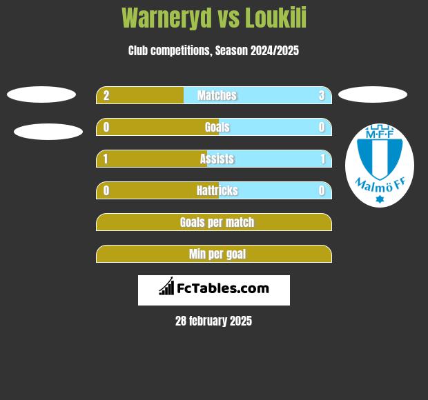 Warneryd vs Loukili h2h player stats