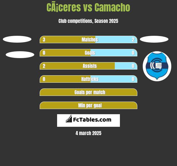 CÃ¡ceres vs Camacho h2h player stats