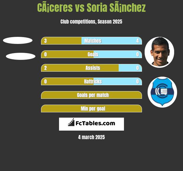 CÃ¡ceres vs Soria SÃ¡nchez h2h player stats